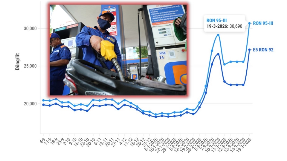 Vietnam fuel prices surpass VND30,000 per liter